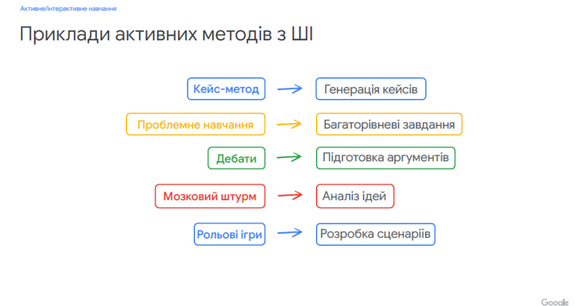 Штучний інтелект, його особливості та завдання у сфері охорони здоров’я та освітньому процесі: викладачі опановують нові знання